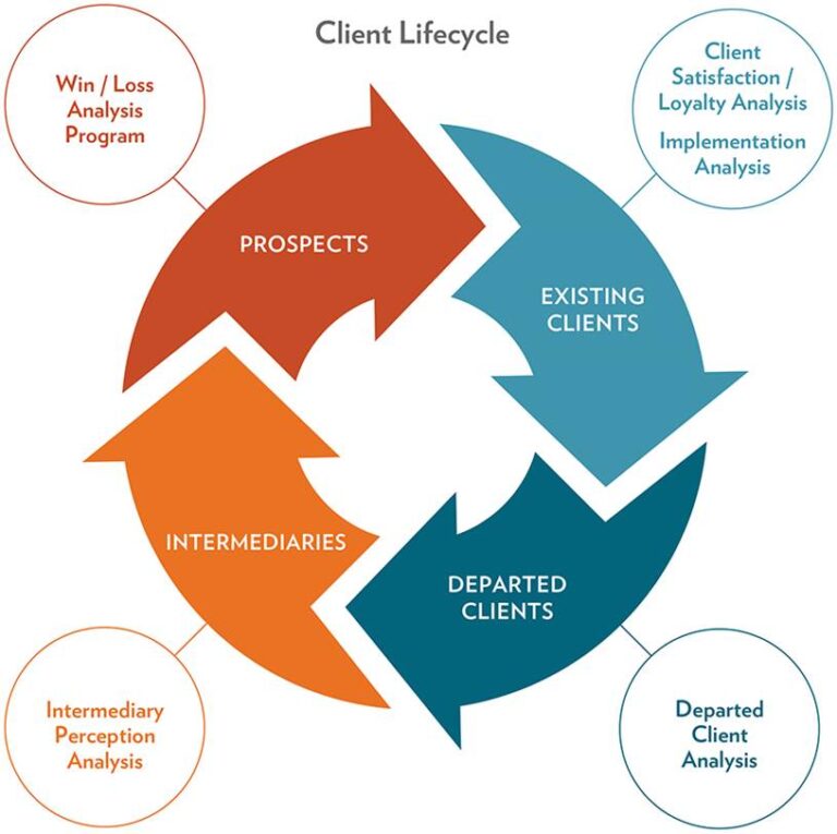 Connecting the Dots: How to Align Win / Loss with Feedback