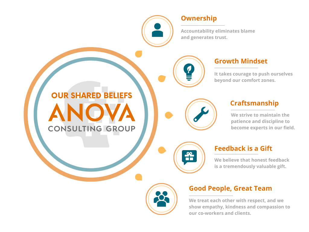 Feedback is a Gift. Our Shared Beliefs